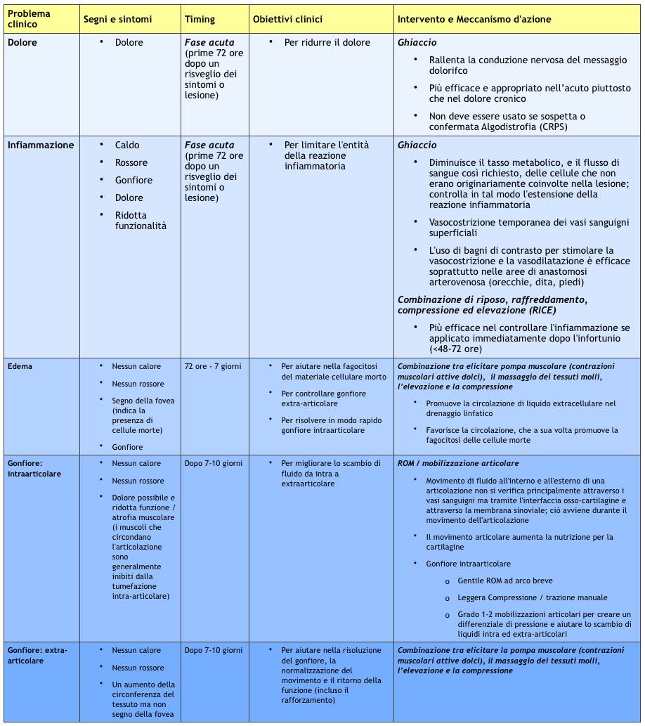 tabella crioterapia