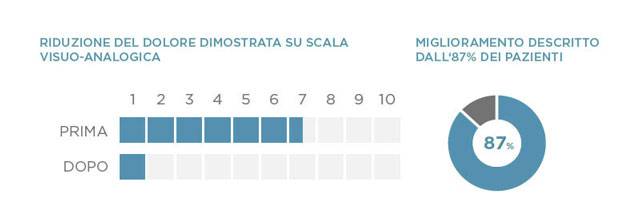 Gestione del Dolore nei Disturbi Neurologici e Muscoloscheletrici – risultati Studio Pilota